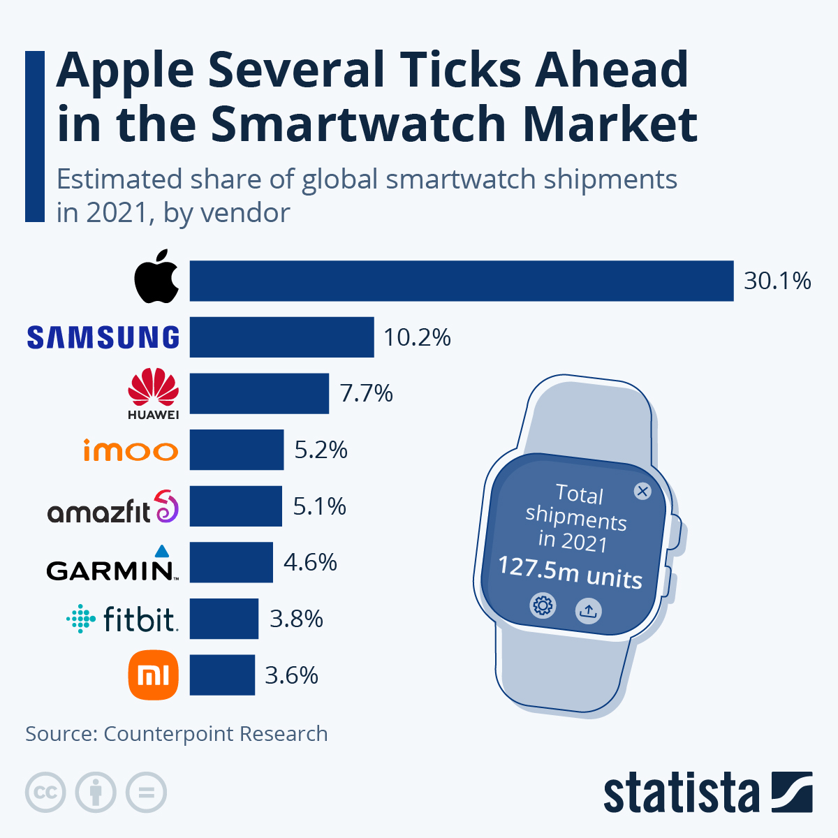 Chart: Apple Several Ticks Ahead in the Smartwatch Market | Statista
