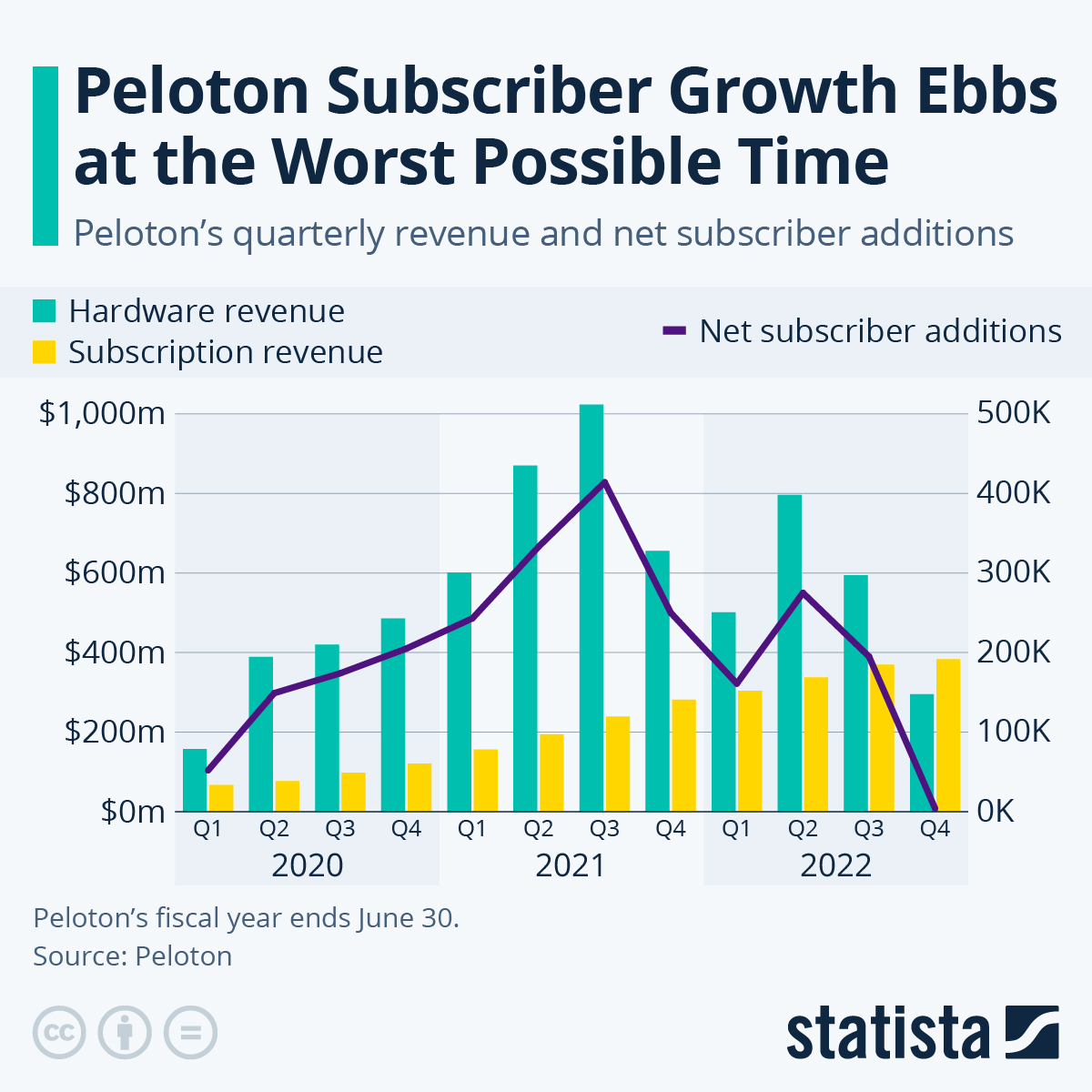 Chart: Peloton Subscriber Growth Ebbs at the Worst Possible Time | Statista