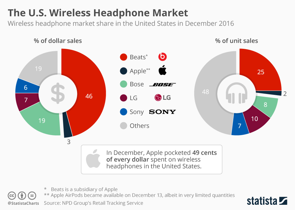 Chart: The U.S. Wireless Headphone Market | Statista