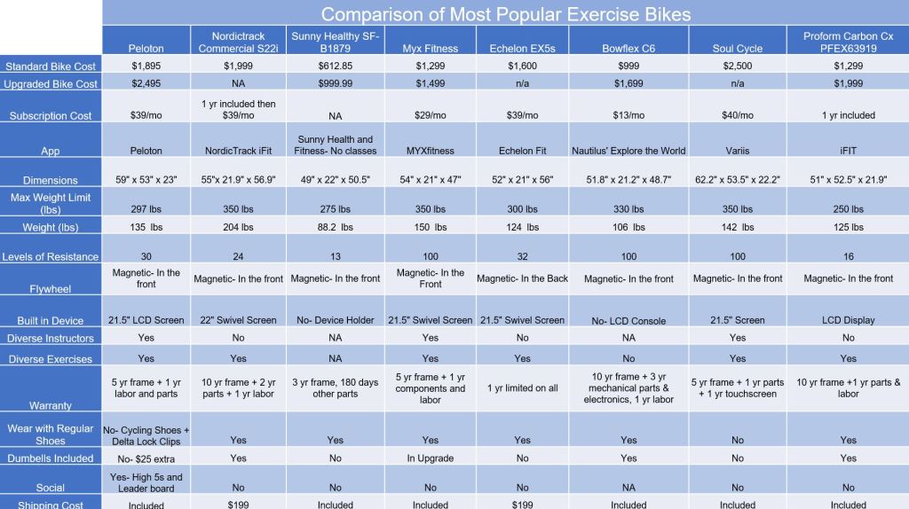Non-Peloton Fitness Bike: Comprehensive Comparison of the Most Popular Bikes  - PrepFord Wife
